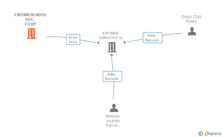 Vinculaciones societarias de EXPOMERCADOS SOC. COOP