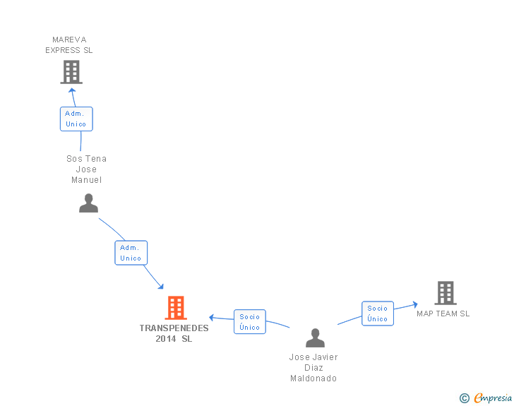 Vinculaciones societarias de TRANSPENEDES 2014 SL