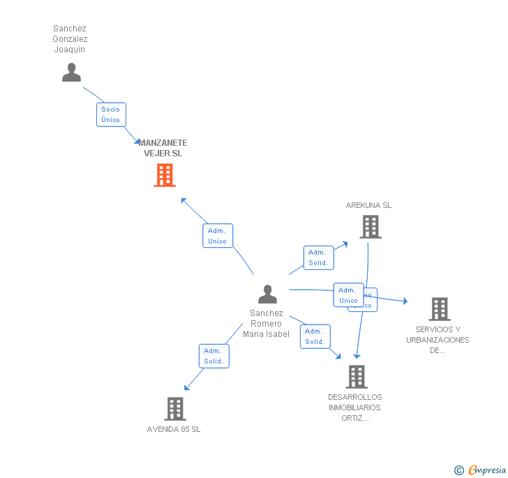 Vinculaciones societarias de MANZANETE VEJER SL