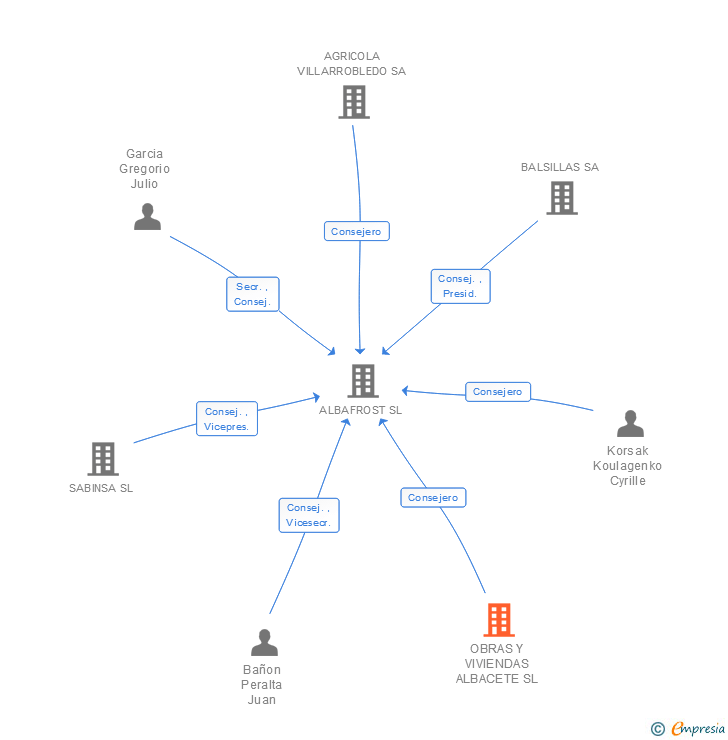 Vinculaciones societarias de OBRAS Y VIVIENDAS ALBACETE SL