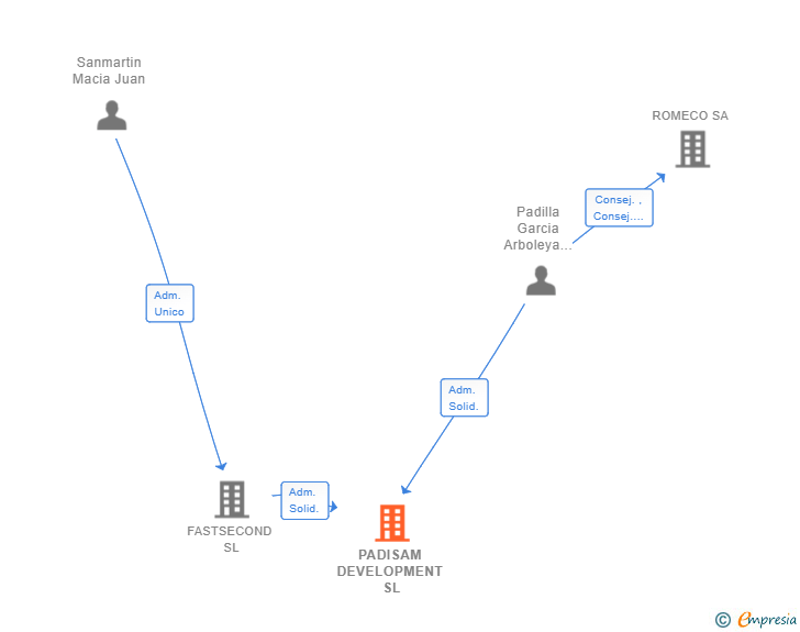 Vinculaciones societarias de PADISAM DEVELOPMENT SL