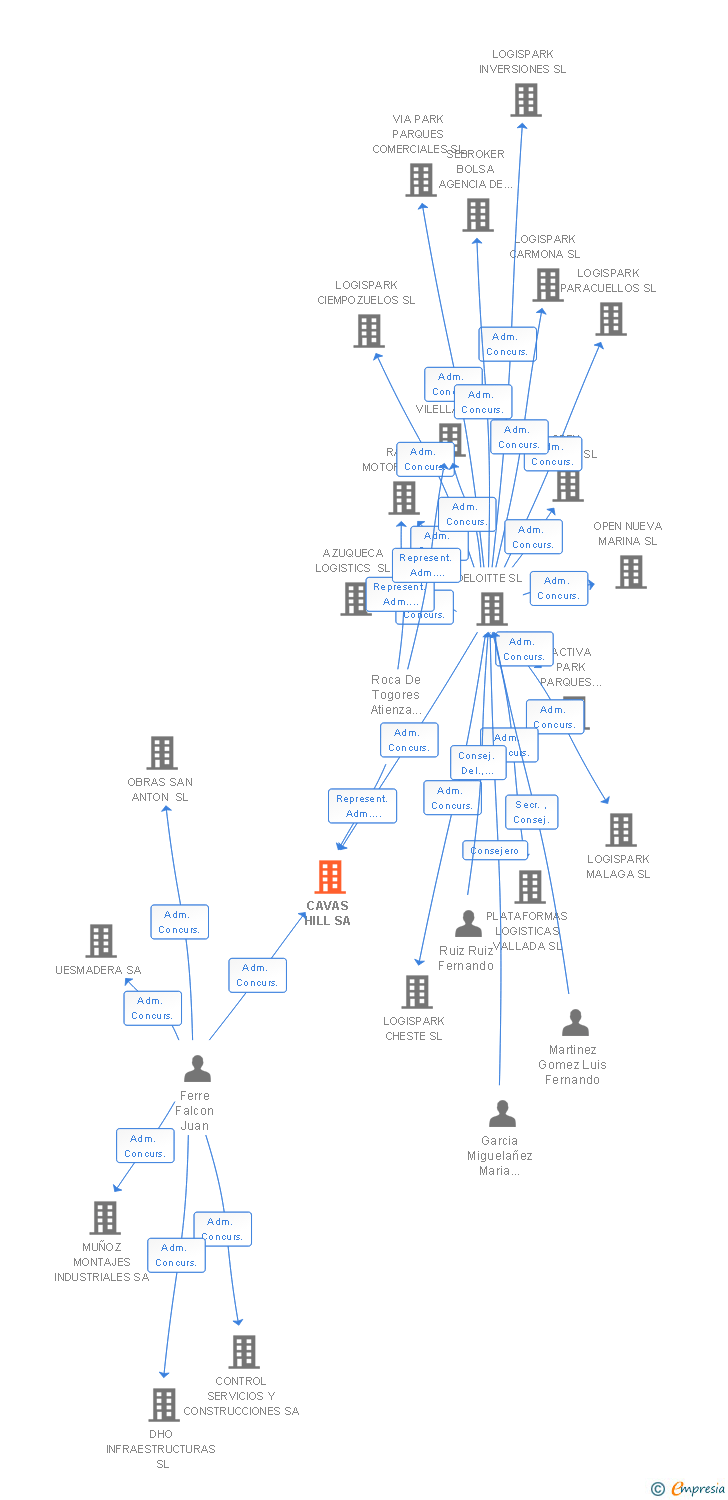 Vinculaciones societarias de CAVAS HILL SA