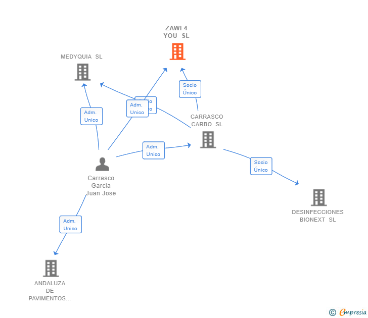 Vinculaciones societarias de ZAWI 4 YOU SL