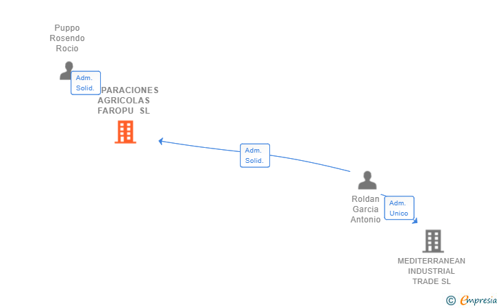 Vinculaciones societarias de REPARACIONES AGRICOLAS FAROPU SL