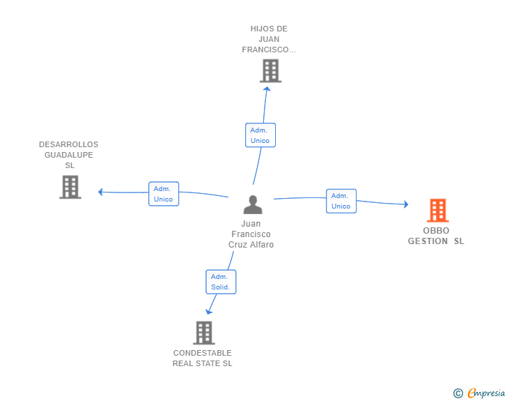 Vinculaciones societarias de OBBO GESTION SL