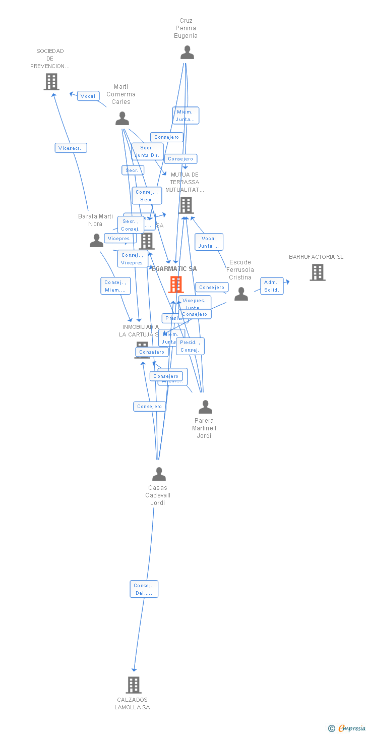 Vinculaciones societarias de EGARMATIC SA