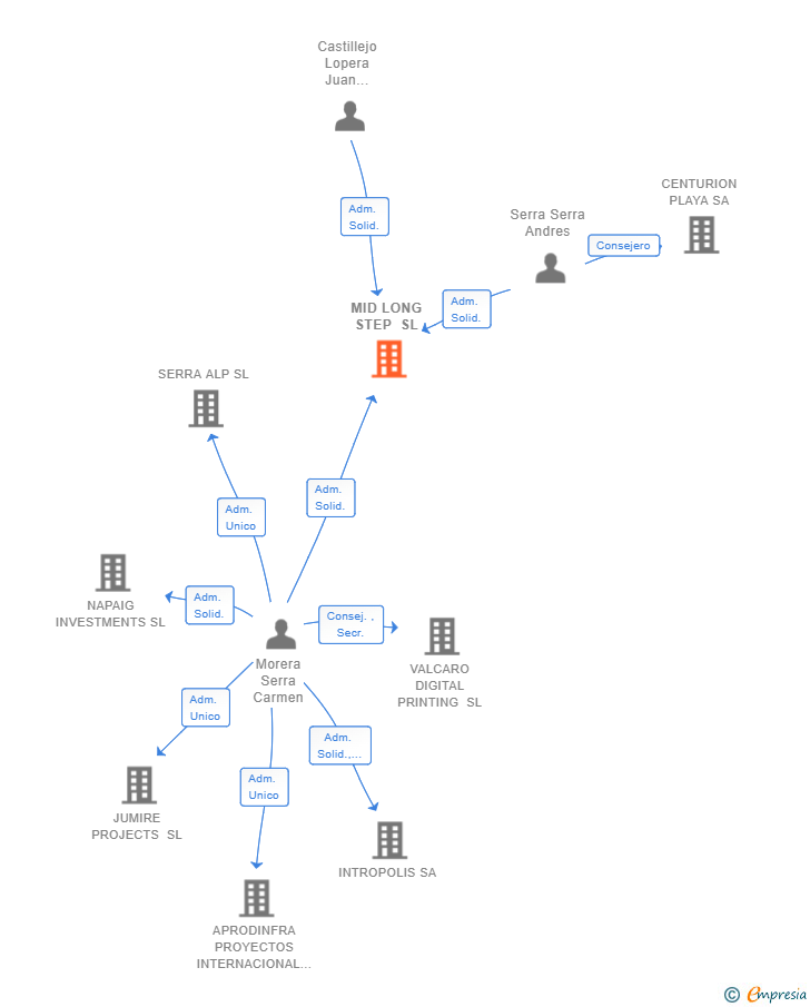 Vinculaciones societarias de MID LONG STEP SL