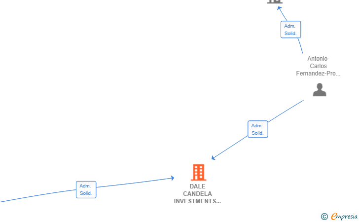 Vinculaciones societarias de DALE CANDELA INVESTMENTS SL