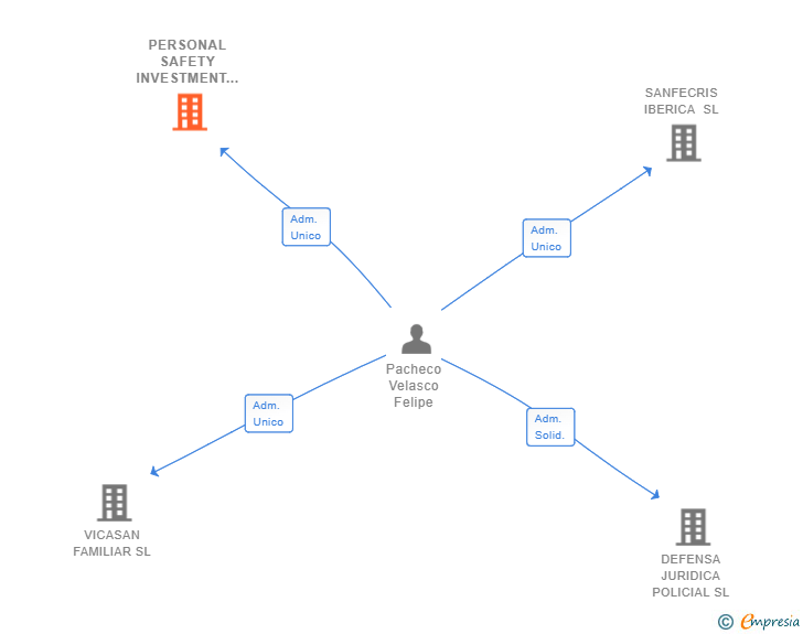 Vinculaciones societarias de PERSONAL SAFETY INVESTMENT SL