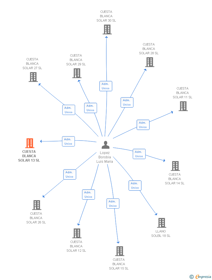 Vinculaciones societarias de CUESTA BLANCA SOLAR 13 SL