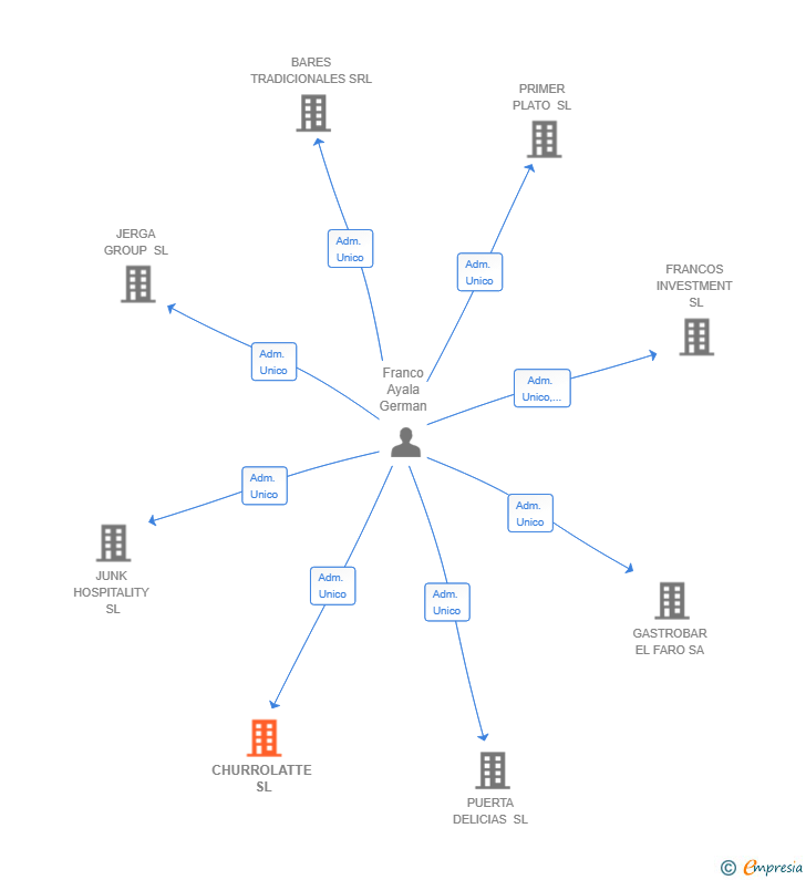 Vinculaciones societarias de CHURROLATTE SL