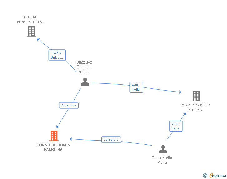 Vinculaciones societarias de CONSTRUCCIONES SANRO SA