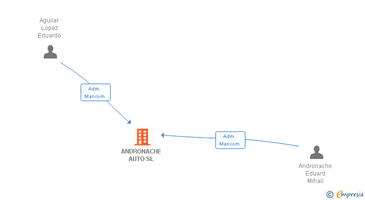 Vinculaciones societarias de ANDRONACHE AUTO SL