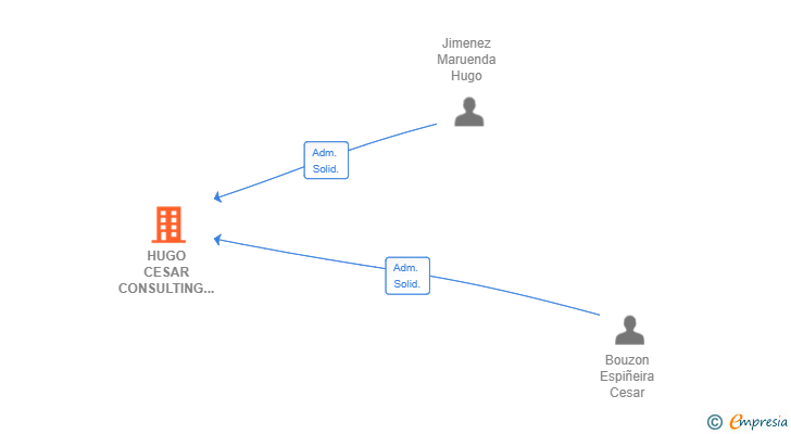 Vinculaciones societarias de HUGO CESAR CONSULTING SL