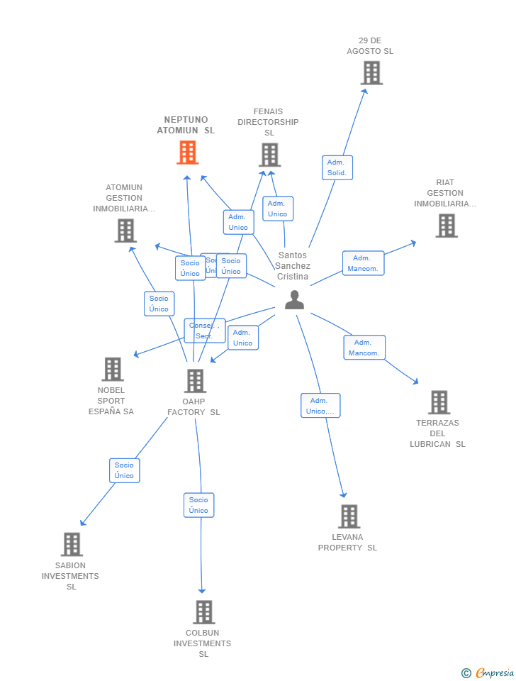 Vinculaciones societarias de NEPTUNO ATOMIUN SL