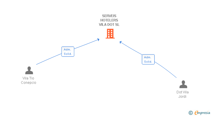 Vinculaciones societarias de SERVEIS HOTELERS VILA DOT SL