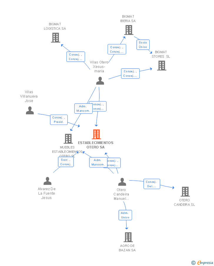 Vinculaciones societarias de ESTABLECIMIENTOS OTERO SA