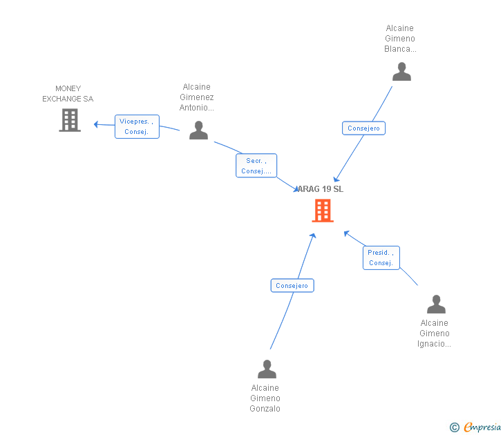 Vinculaciones societarias de ARAG 19 SL