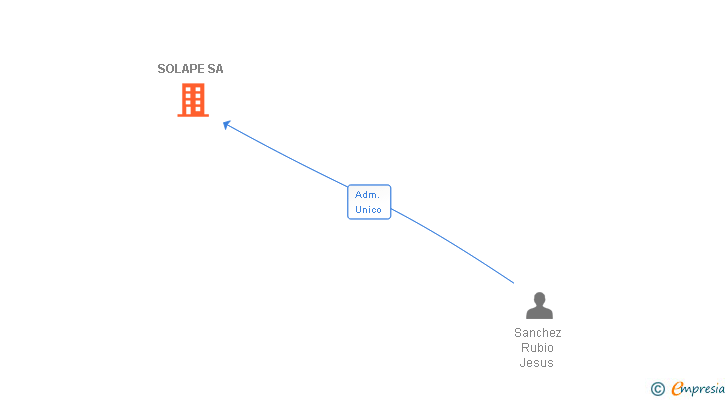 Vinculaciones societarias de SOLAPE SA