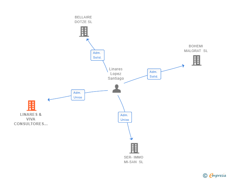 Vinculaciones societarias de LINARES & VIVA CONSULTORES SL