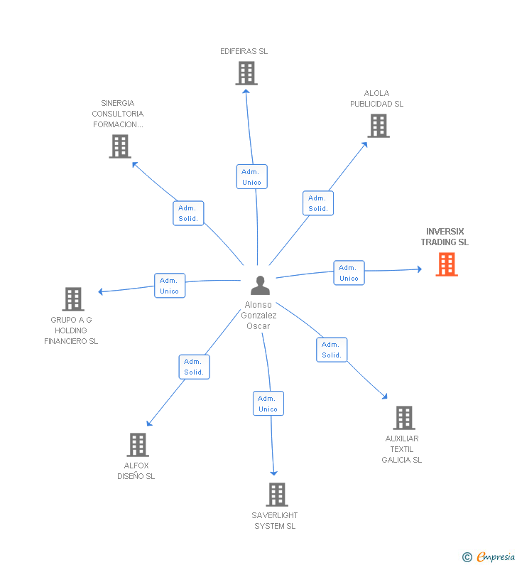 Vinculaciones societarias de INVERSIX TRADING SL