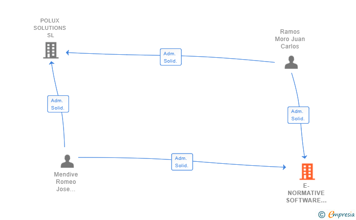 Vinculaciones societarias de E-NORMATIVE SOFTWARE SL