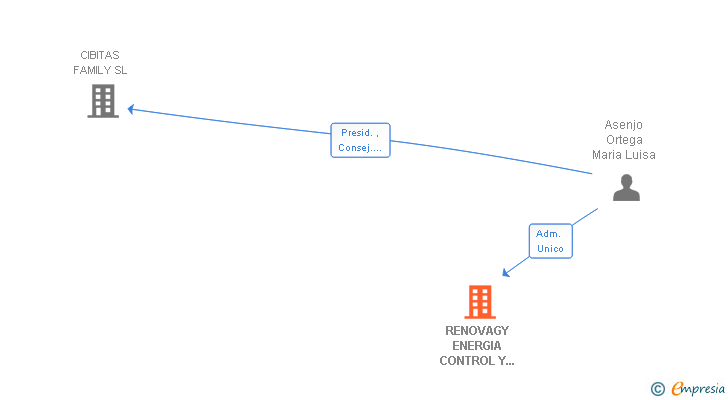 Vinculaciones societarias de RENOVAGY ENERGIA CONTROL Y SISTEMAS SL