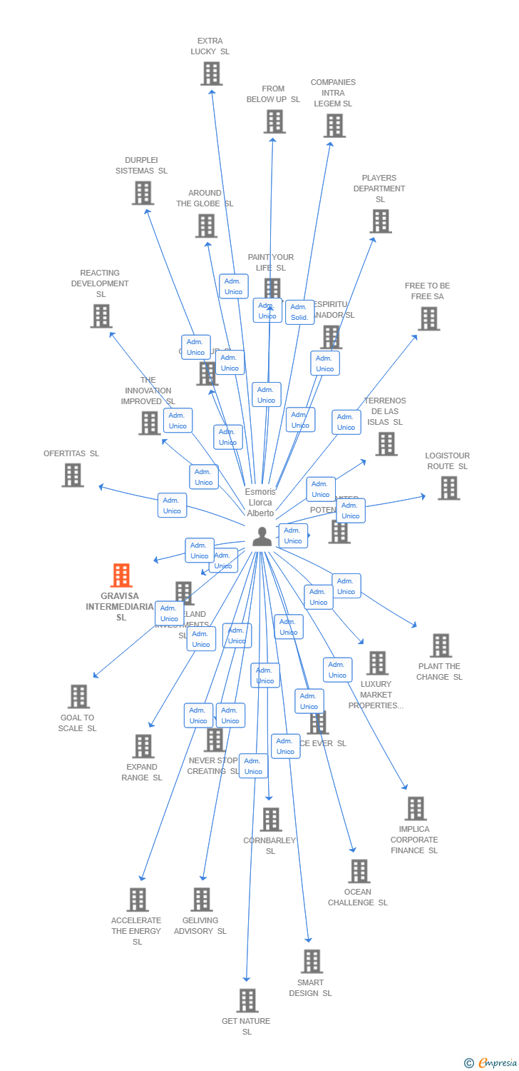 Vinculaciones societarias de GRAVISA INTERMEDIARIA SL