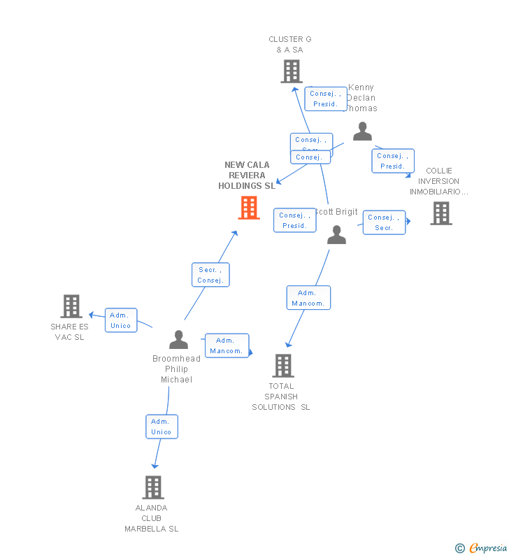 Vinculaciones societarias de NEW CALA REVIERA HOLDINGS SL