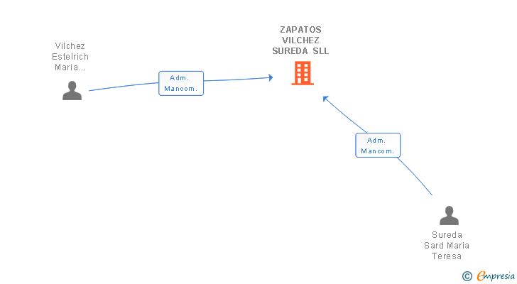 Vinculaciones societarias de ZAPATOS VILCHEZ SUREDA SLL
