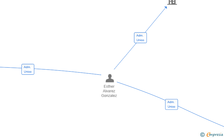 Vinculaciones societarias de ESENCIA LOCAL SL