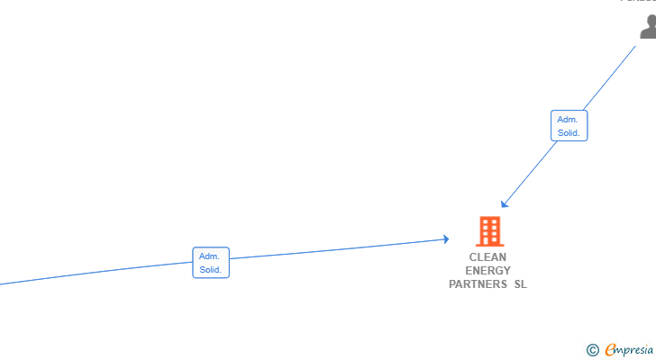 Vinculaciones societarias de CLEAN ENERGY PARTNERS SL