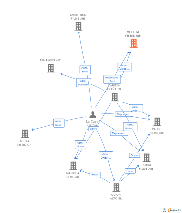 Vinculaciones societarias de VELETA FILMS AIE
