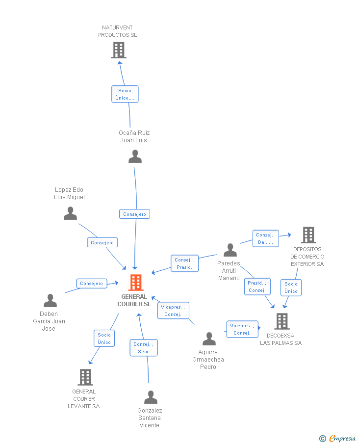 Vinculaciones societarias de GENERAL COURIER SL