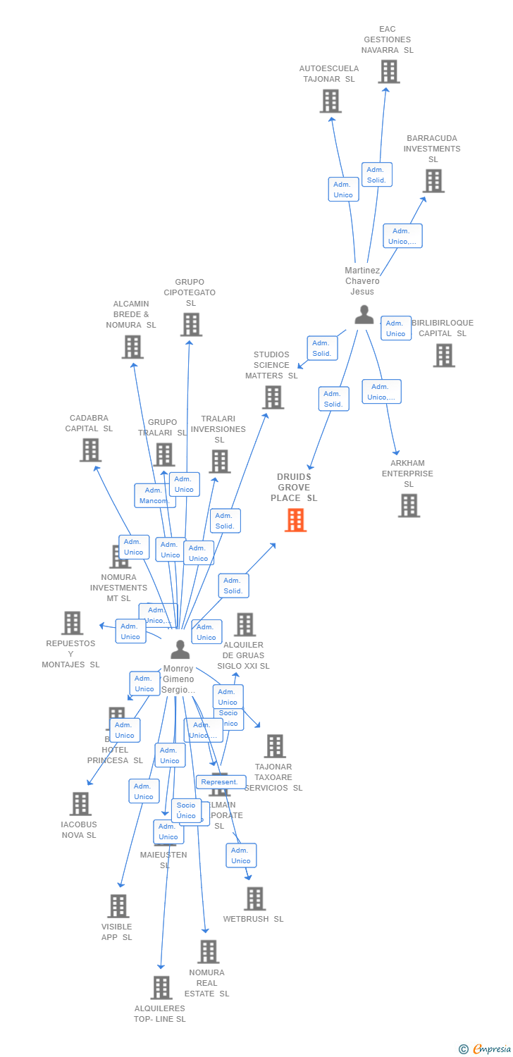 Vinculaciones societarias de DRUIDS GROVE PLACE SL