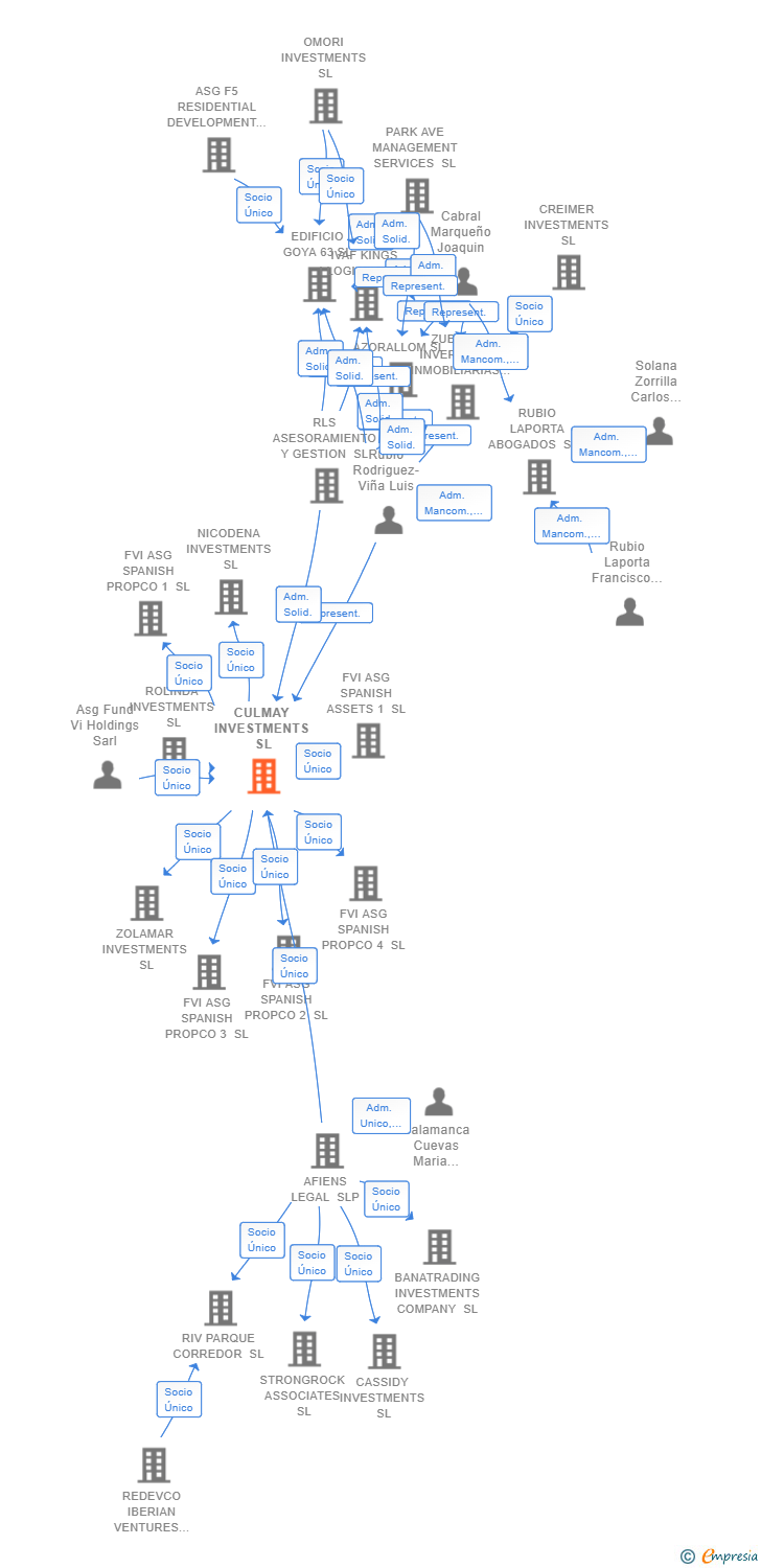 Vinculaciones societarias de CULMAY INVESTMENTS SL