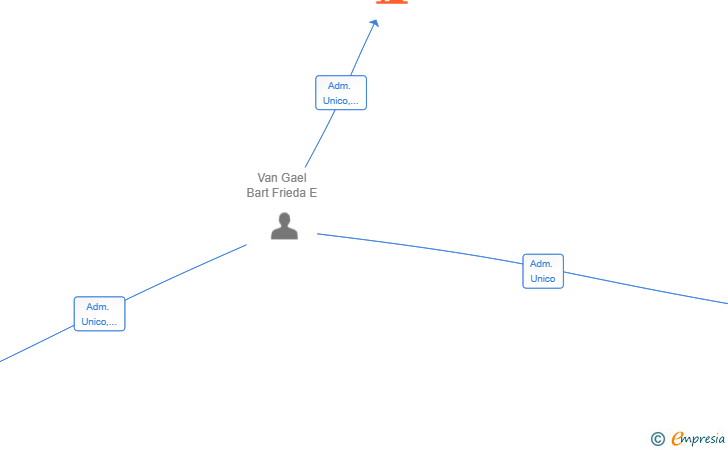 Vinculaciones societarias de KAVAG SL