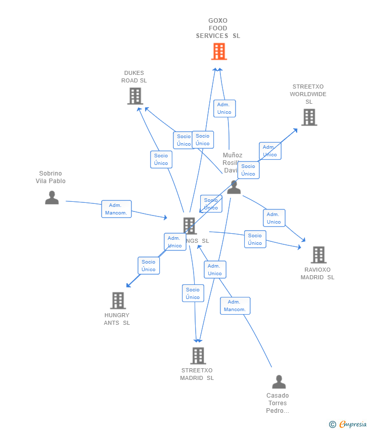 Vinculaciones societarias de GOXO FOOD SERVICES SL