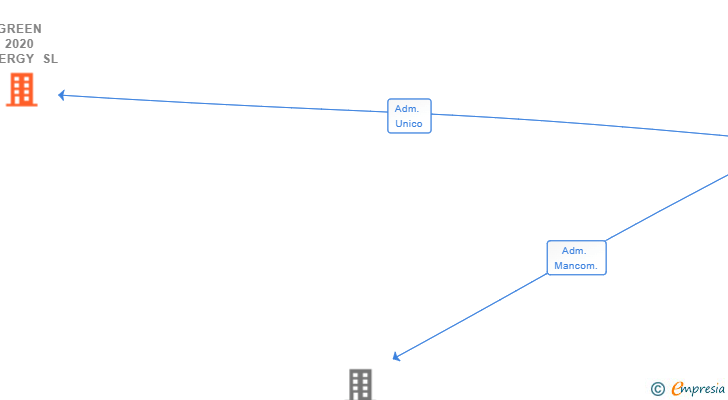 Vinculaciones societarias de GREEN 2020 ENERGY SL