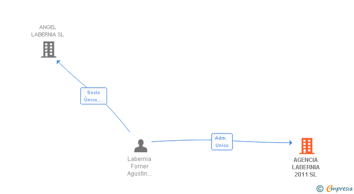 Vinculaciones societarias de AGENCIA LABERNIA 2011 SL