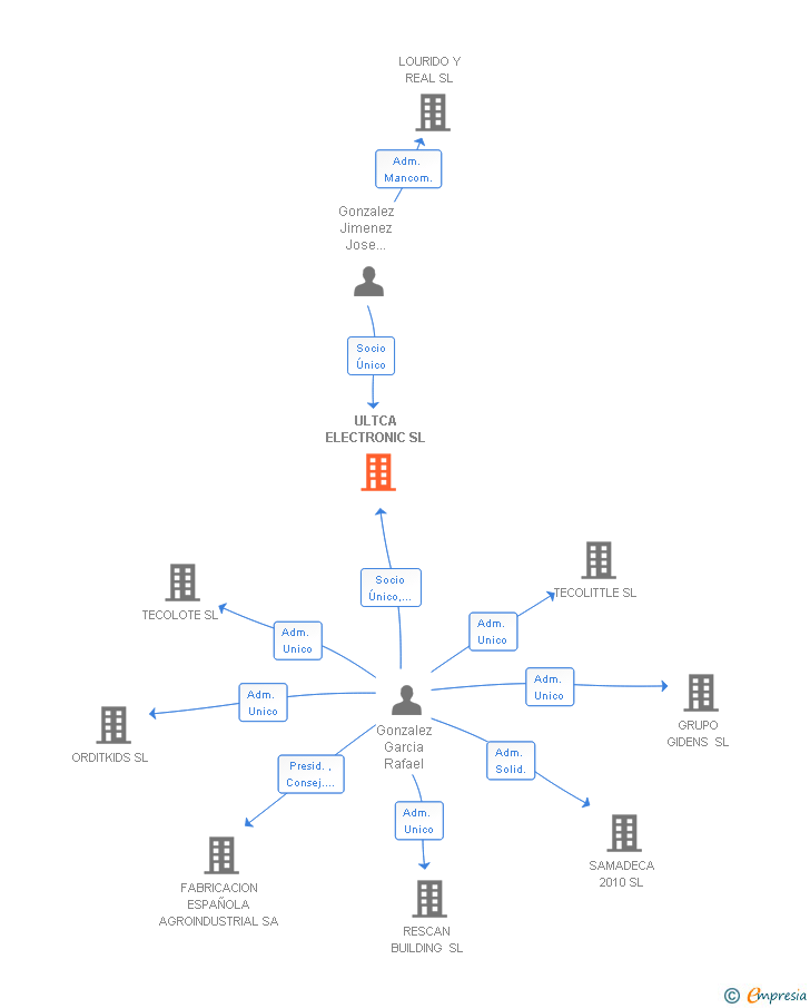 Vinculaciones societarias de ULTCA ELECTRONIC SL