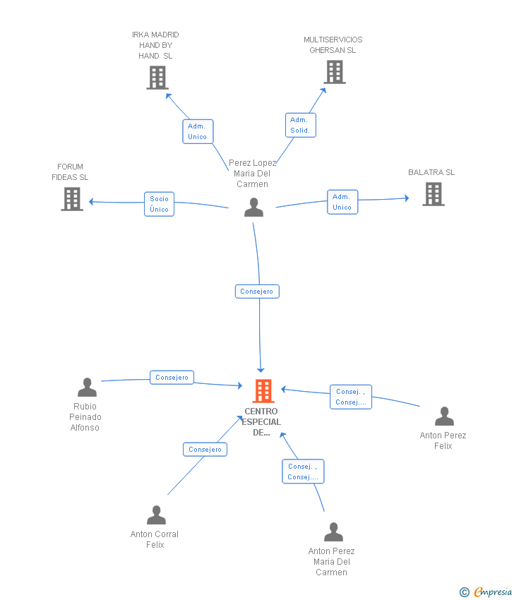 Vinculaciones societarias de CENTRO ESPECIAL DE RECEPCION Y CONTROL DE ALARMAS SA