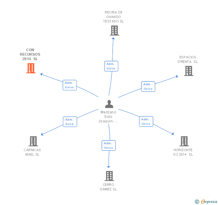 Vinculaciones societarias de CON RECURSOS 2014 SL