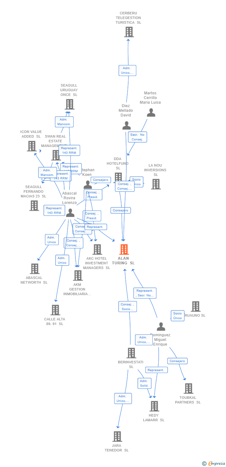Vinculaciones societarias de ALAN TURING SL