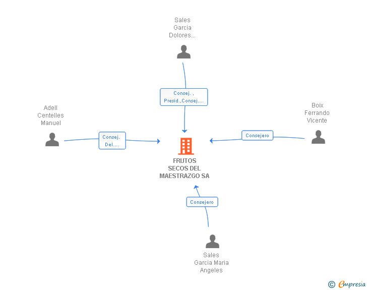 Vinculaciones societarias de FRUTOS SECOS DEL MAESTRAZGO SA