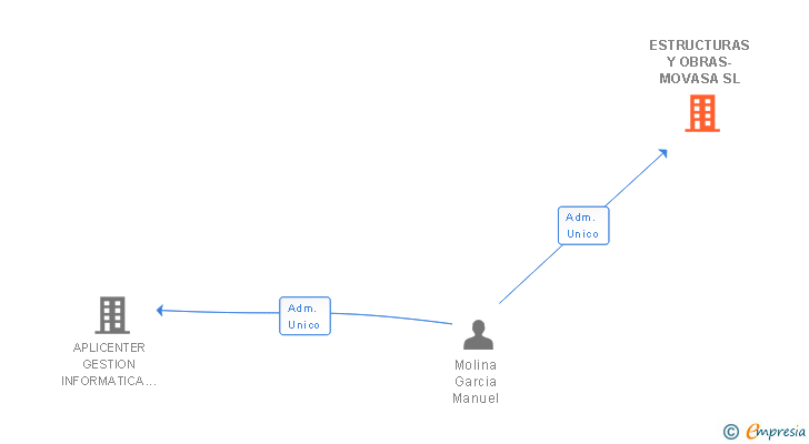 Vinculaciones societarias de ESTRUCTURAS Y OBRAS-MOVASA SL