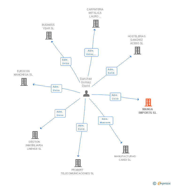 Vinculaciones societarias de MANGA IMPORTS SL
