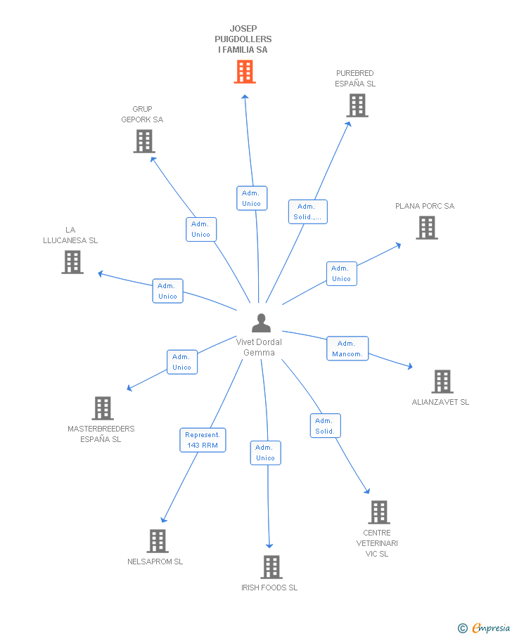 Vinculaciones societarias de JOSEP PUIGDOLLERS I FAMILIA SA (EXTINGUIDA)