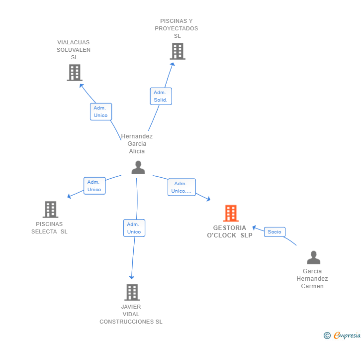 Vinculaciones societarias de GESTORIA O'CLOCK SLP