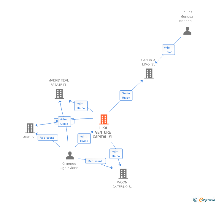 Vinculaciones societarias de ILIKA VENTURE CAPITAL SL